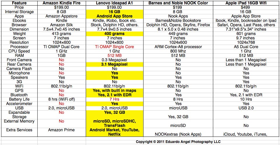 802 11 Comparison Chart